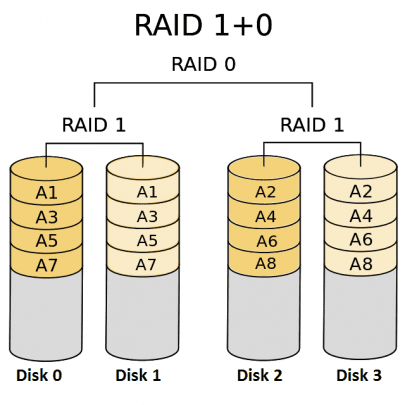 Iran Dahua CCTV - RAID 1 0  How to